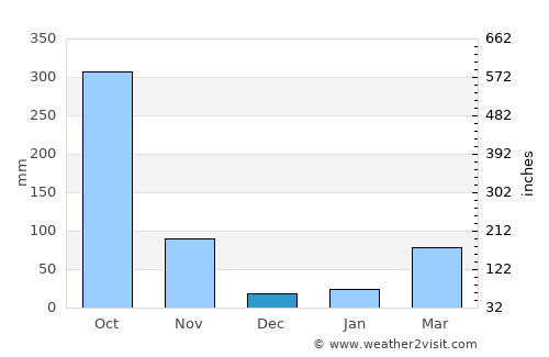 Laem Ngop average rain in December