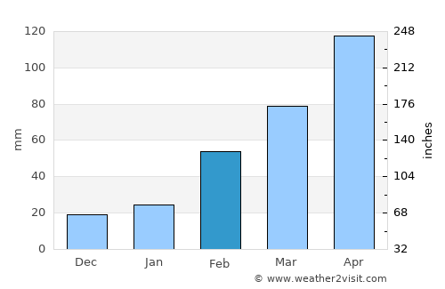 Laem Ngop average rain in February