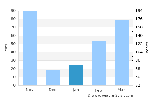 Laem Ngop average rain in January