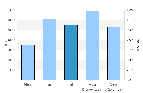 Laem Ngop average rain in July