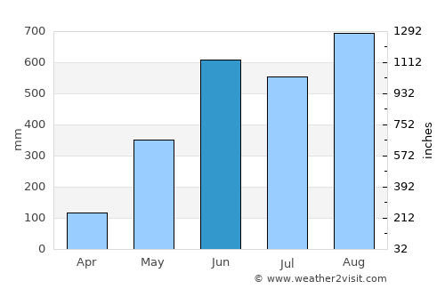 Laem Ngop average rain in June