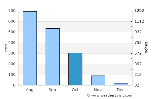 Laem Ngop average rain in October