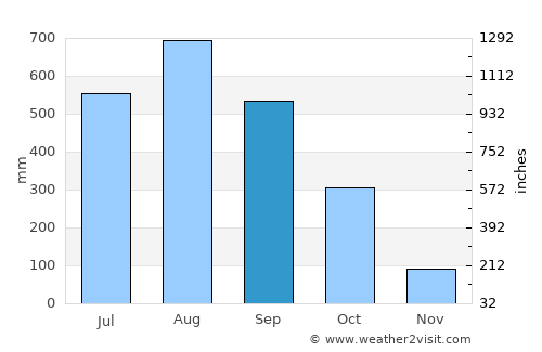 Laem Ngop average rain in September