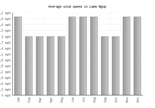 Laem Ngop average winspeed by month (mph)
