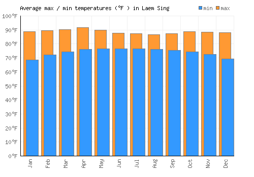 Laem Sing average minimum / maximum temperatures (Fahrenheit)