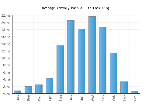 Laem Sing monthly rainfall chart (inches)