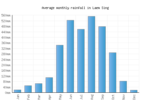 Laem Sing monthly rainfall chart (mm)