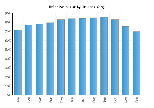 Laem Sing relative humidity averages
