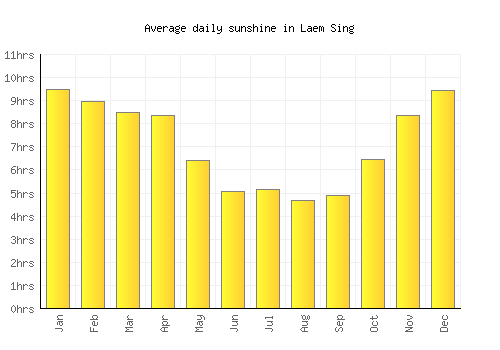 Laem Sing average daily sunshine chart