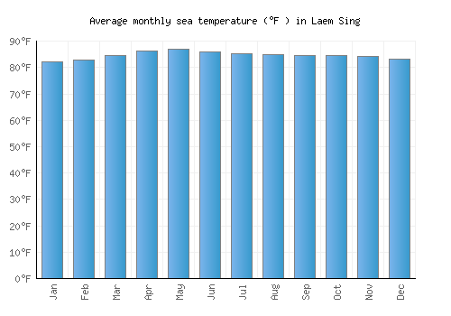 Laem Sing average sea temperature chart (Fahrenheit)