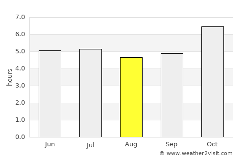 Laem Sing average rain in August
