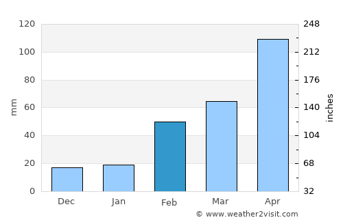 Laem Sing average rain in February
