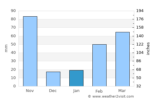 Laem Sing average rain in January