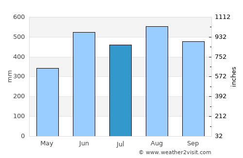Laem Sing average rain in July