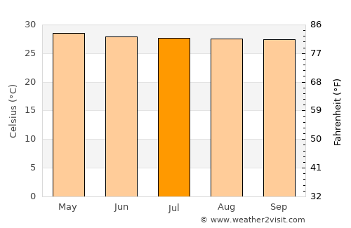 Laem Sing average temperature in July