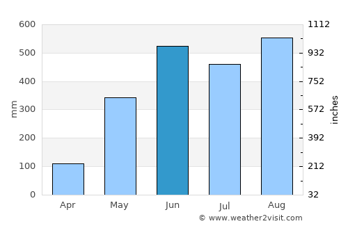 Laem Sing average rain in June