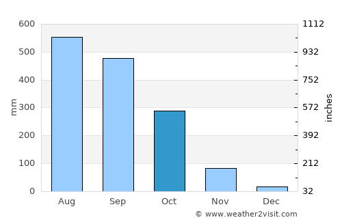 Laem Sing average rain in October
