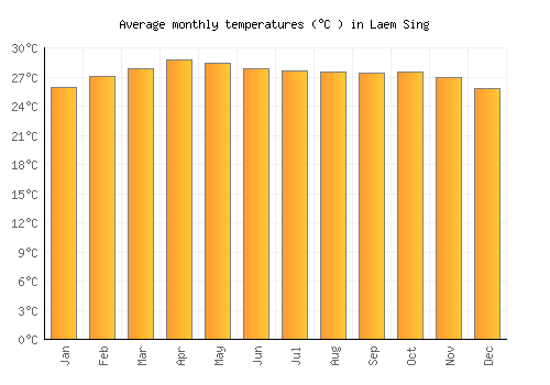 Laem Sing average temperature chart (Celsius)