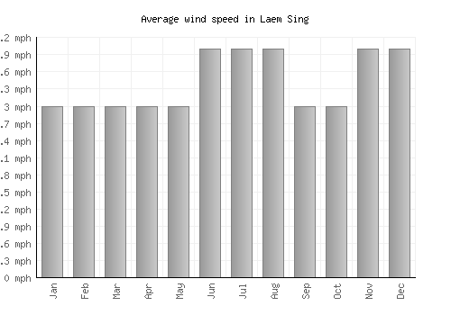 Laem Sing average winspeed by month (mph)