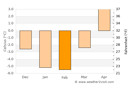 Länsi-Turunmaa average temperature in February