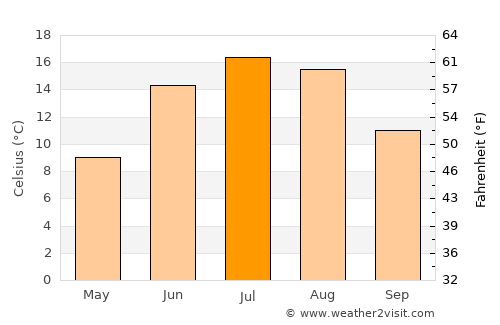 Länsi-Turunmaa average temperature in July