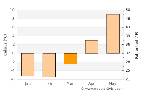 Länsi-Turunmaa average temperature in March