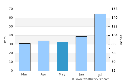 Länsi-Turunmaa average rain in May