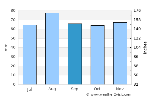 Länsi-Turunmaa average rain in September