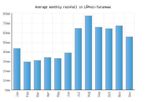 Länsi-Turunmaa monthly rainfall chart (mm)