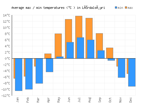 Lærdalsøyri average minimum / maximum temperatures (Celsius)