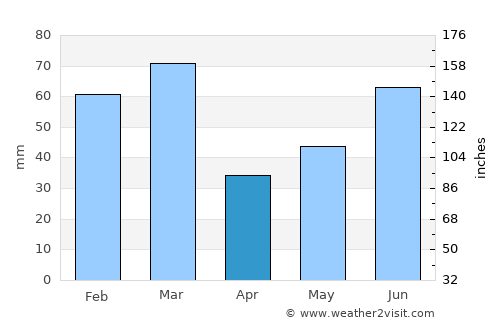 Lærdalsøyri average rain in April