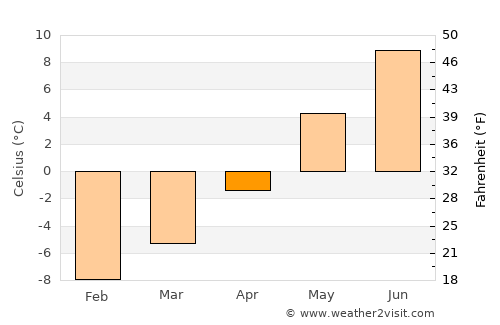 Lærdalsøyri average temperature in April