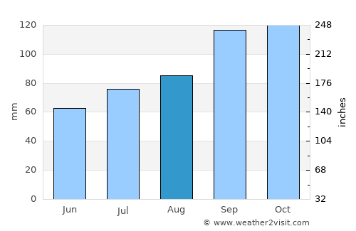 Lærdalsøyri average rain in August