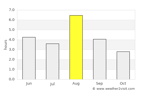Lærdalsøyri average rain in August