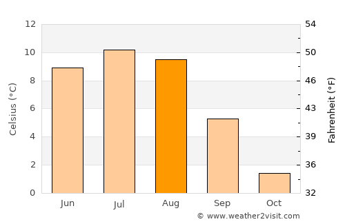 Lærdalsøyri average temperature in August