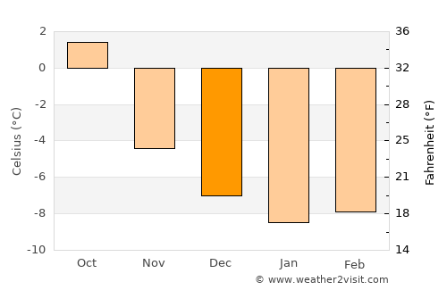 Lærdalsøyri average temperature in December