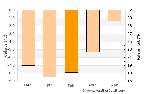Lærdalsøyri average temperature in February