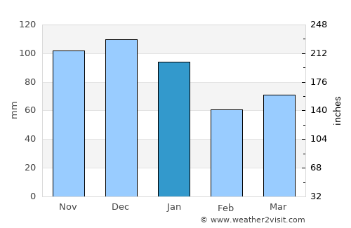 Lærdalsøyri average rain in January