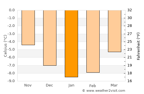 Lærdalsøyri average temperature in January
