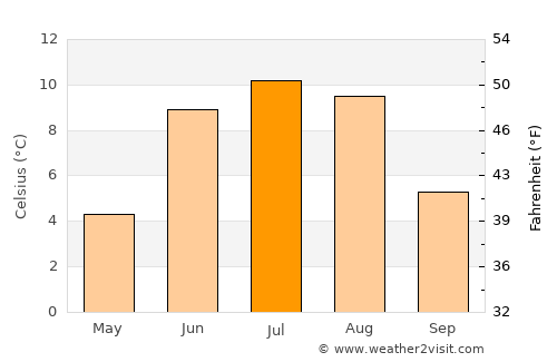 Lærdalsøyri average temperature in July