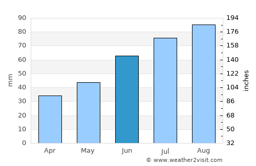 Lærdalsøyri average rain in June