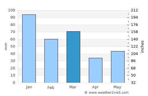 Lærdalsøyri average rain in March