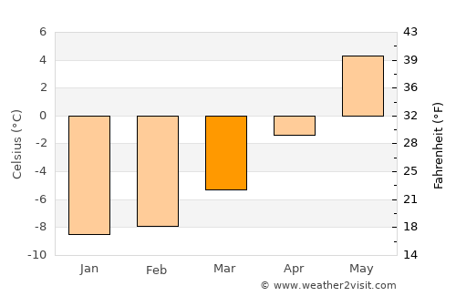 Lærdalsøyri average temperature in March