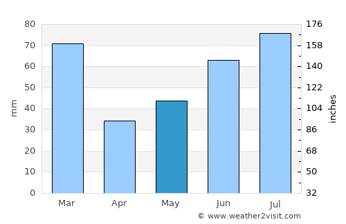 Lærdalsøyri average rain in May