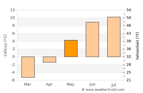 Lærdalsøyri average temperature in May