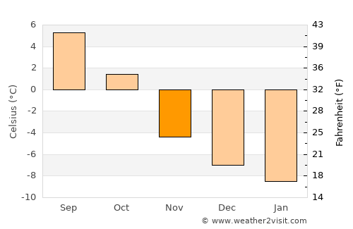 Lærdalsøyri average temperature in November