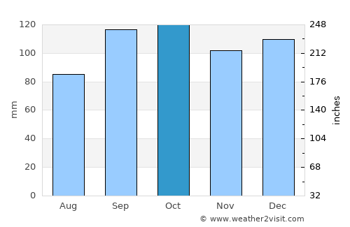 Lærdalsøyri average rain in October