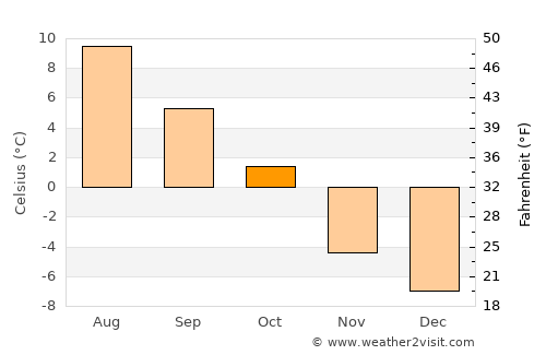 Lærdalsøyri average temperature in October