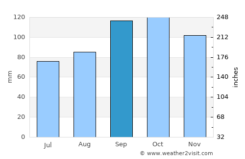 Lærdalsøyri average rain in September