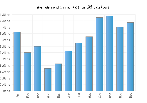 Lærdalsøyri monthly rainfall chart (inches)